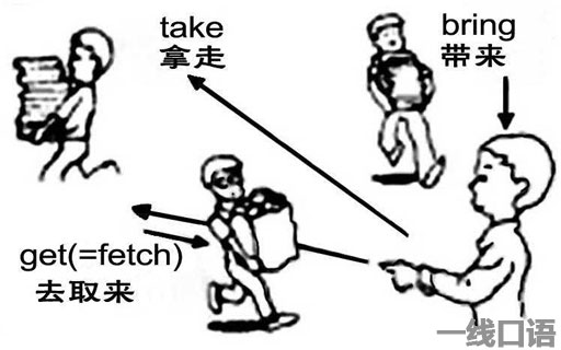 只是“带来”？扒一扒bring的各种用法 (1).jpg